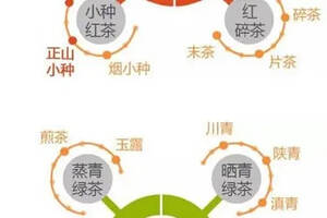 中国茶叶的详细分类