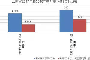 2018年度云南茶产业发展报告