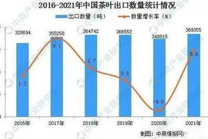 陆羽茶交所分享丨2021年1-12月中国茶叶出口数据统计分析