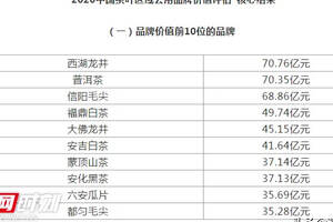 2021中国茶叶区域公用品牌价值评估