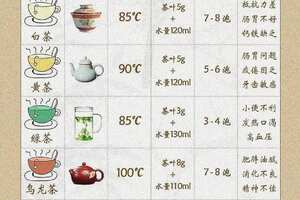万能的泡茶公式，简单易懂中国六大茶类文化