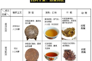 普洱茶生茶和熟茶的区别（普洱茶生茶和熟茶的区别和作用）