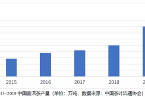 2020中国普洱茶产销形势分析报告