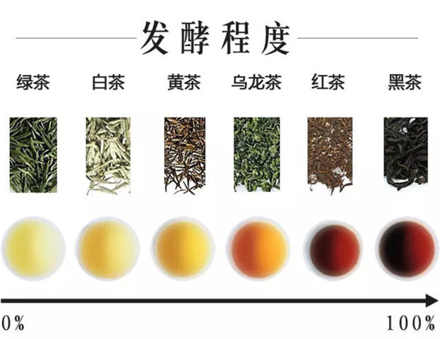 浅谈六大茶类：颜色命名的缘由？