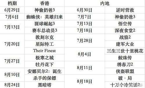 好莱坞大片消失的7、8月！暑期国产电影和香港对比一览表