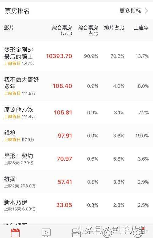 《变形金刚5》中国排片达70%！北美口碑已烂，票房就靠中国了