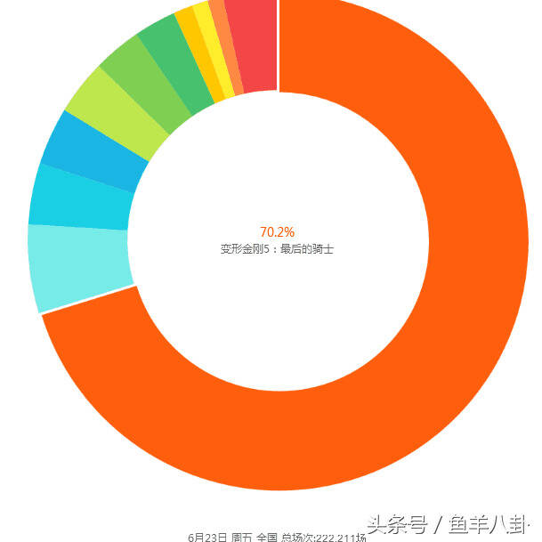 《变形金刚5》签26亿保底协议，排片70%，中国预售已破亿