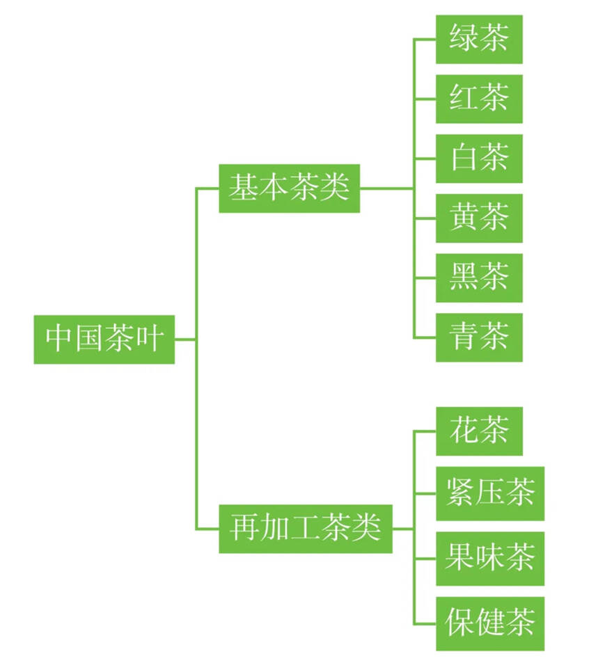 茶科普 | 中国茶的基本分类