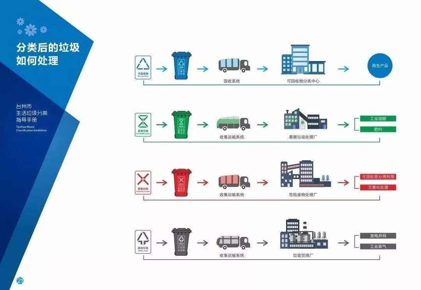 权威解读北京垃圾分类新规