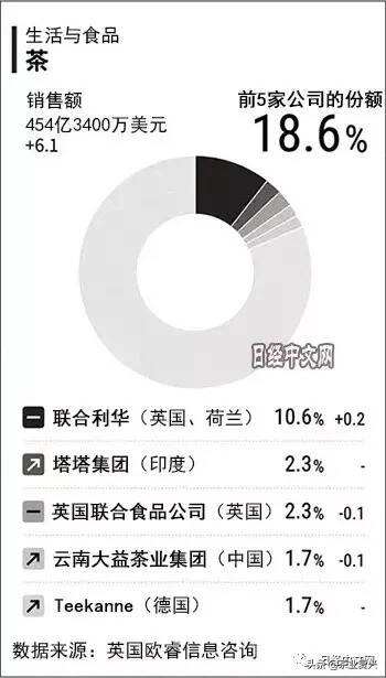 盘点全球份额：茶类中国企业排第4位