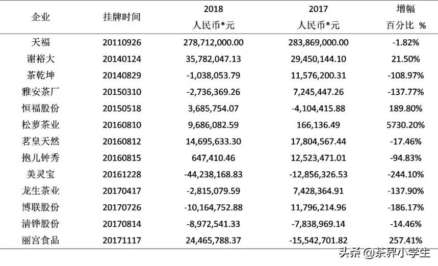 天福、美灵宝、谢裕大等13家上市、挂牌茶企，2018年谁赚钱最多？