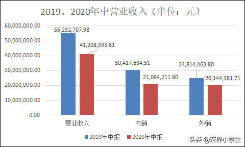 2020上半年茶乾坤营收4121万元，相比去年同期如何？