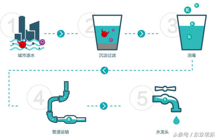水是生命之源，地震等灾区怎样注意饮水卫生？