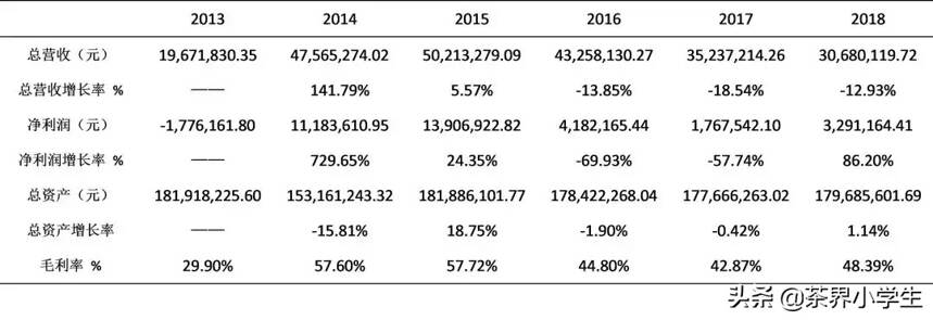 雅安茶厂2018财报：营业收入持续下降，存货1.18亿的公司急待转型