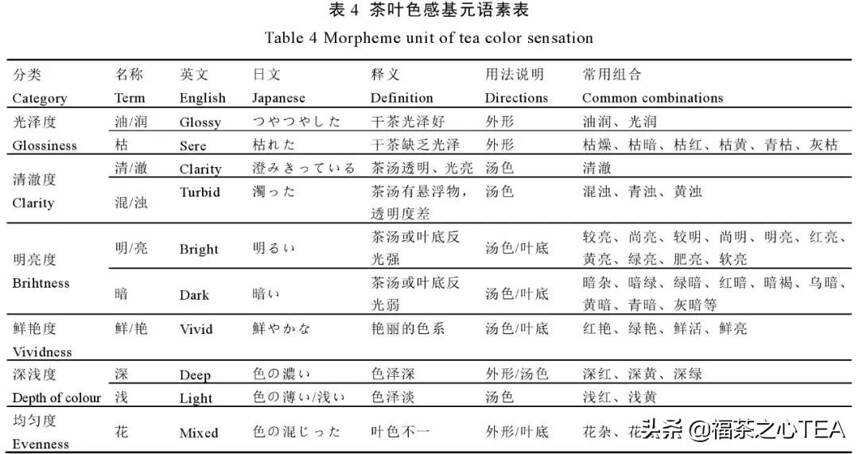 中国茶叶感官审评术语基元语素研究与风味轮构建（内含多组图片）