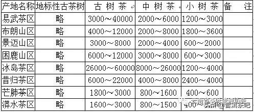 2019年云南春茶产销及价格指数公告发布