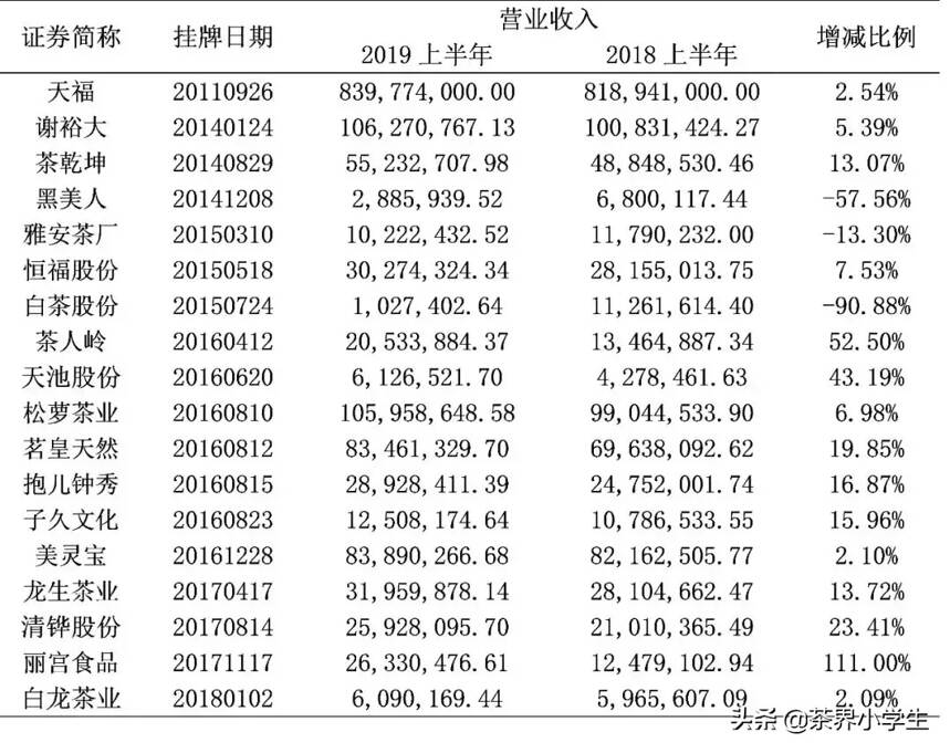 2019上半年，上市茶企盈利指标同比有啥变化？丽宫食品营收增111%