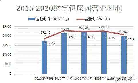 日本伊藤园：2020财年销售301亿，茶叶和茶饮料占比如何