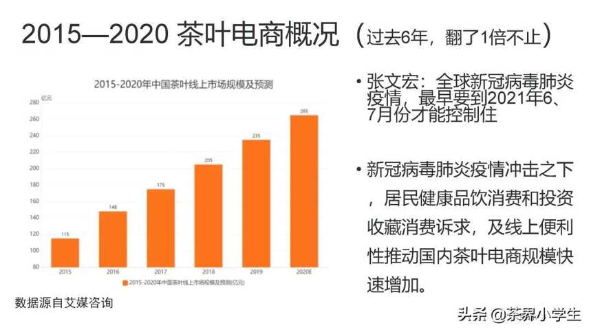 2020年茶叶电商规模280亿：马太效应趋显，底层价值网迭代