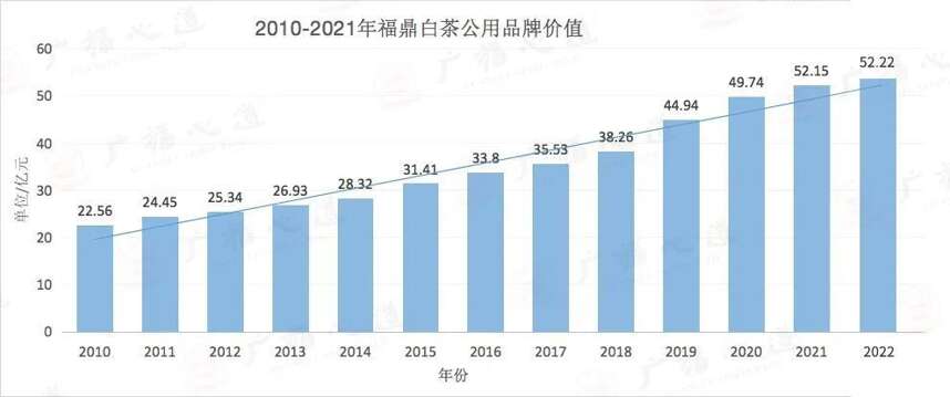 2022年，福鼎白茶品牌价值52.22亿元
