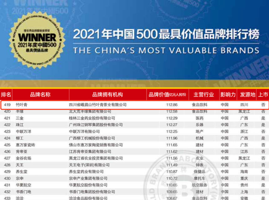 比肩茅台、华为，这是唯一登榜《中国500最具价值品牌》的茶品牌