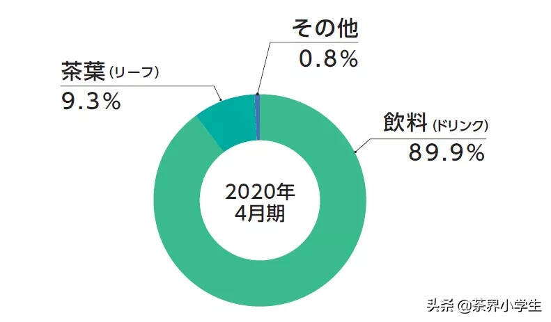 1年卖出茶叶30亿，这家日本企业人均可贡献多少销售收入？