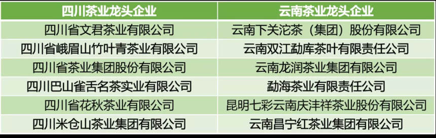 茶产业国家级龙头企业51家，湖北7家，与贵州并列全国第二