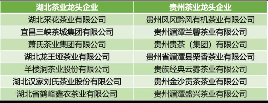 茶产业国家级龙头企业51家，湖北7家，与贵州并列全国第二