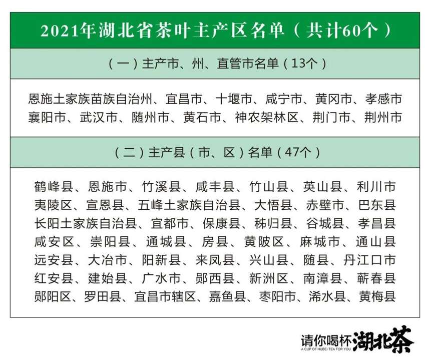 湖北省茶叶主产区名单公布，看看有哪些地方？