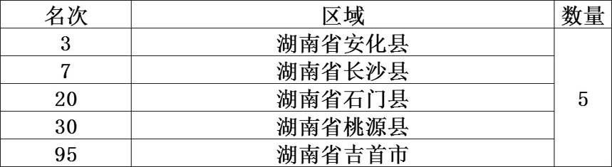 茶叶风云榜：2020年中国茶业百强县排行榜（内含各省细分）