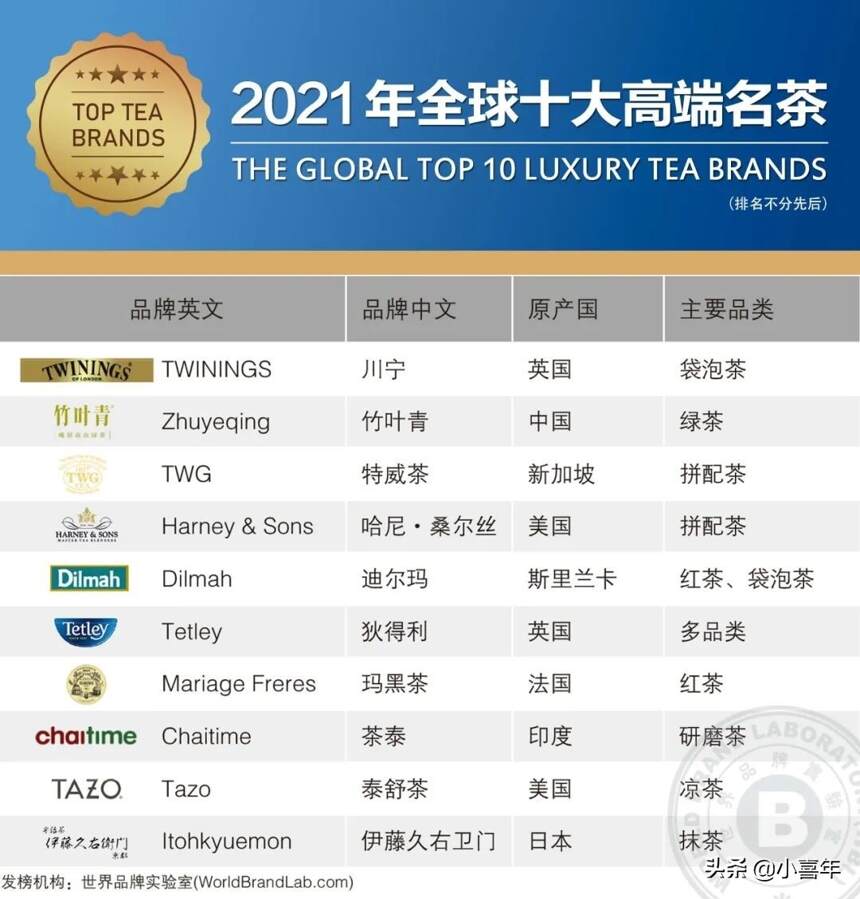2021年世界十大高端名茶品牌排行出炉，中国上榜的有几个？