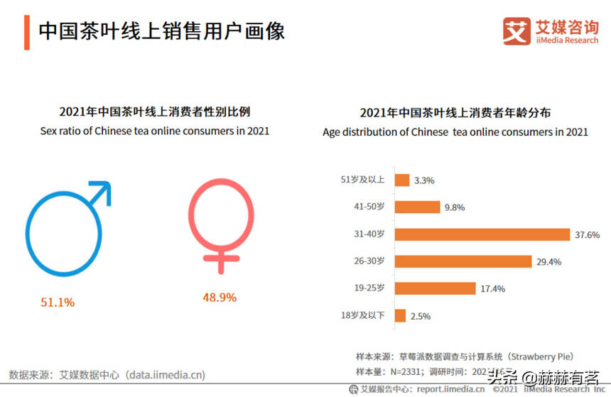 解读：2021年中国茶叶产销形势及线上销售规模