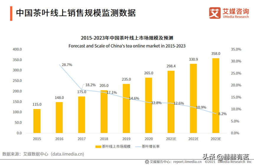 解读：2021年中国茶叶产销形势及线上销售规模
