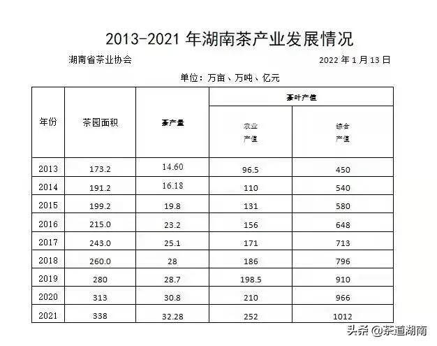 重磅喜讯！2021年湖南茶业综合产值突破千亿大关，达到1012亿元