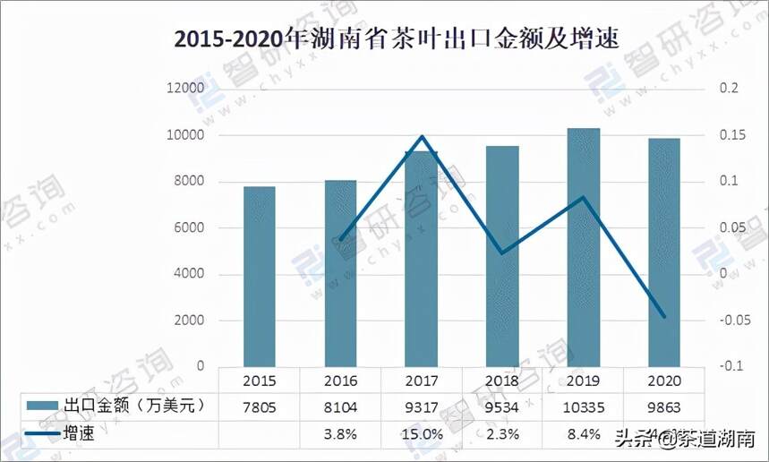 2020年湖南省茶叶种植面积及产量分析：绿茶产量最高【图
