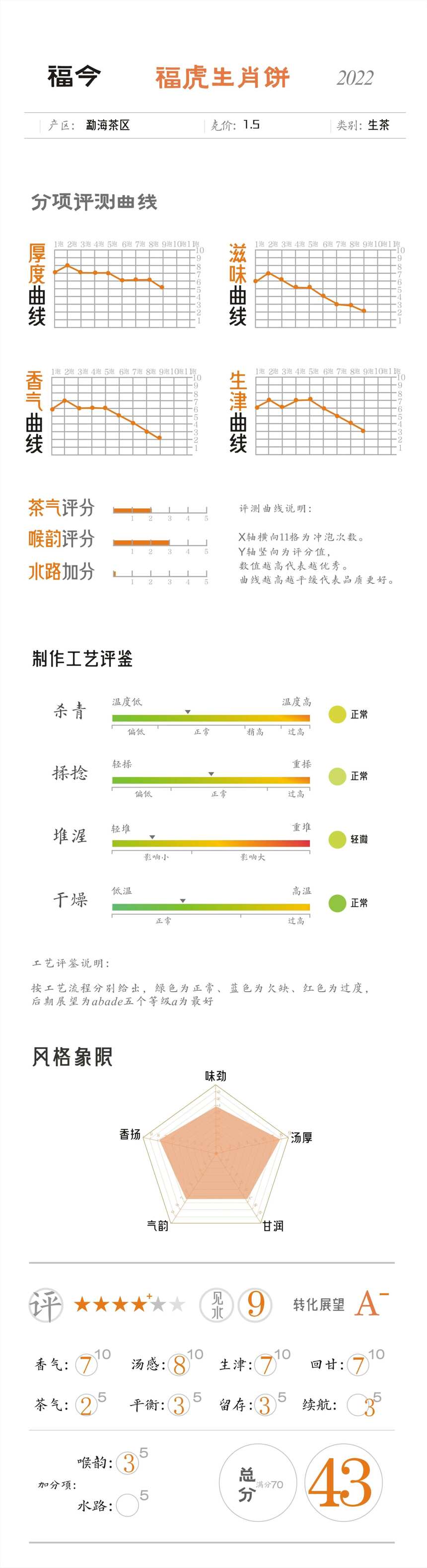 近三年定价最低的福今生肖饼，福今2022福虎生肖饼评测，有惊喜吗
