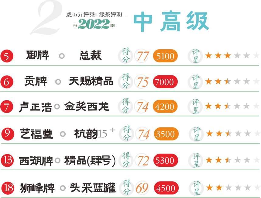 虎山行评茶32款龙井春茶评测2022大总结