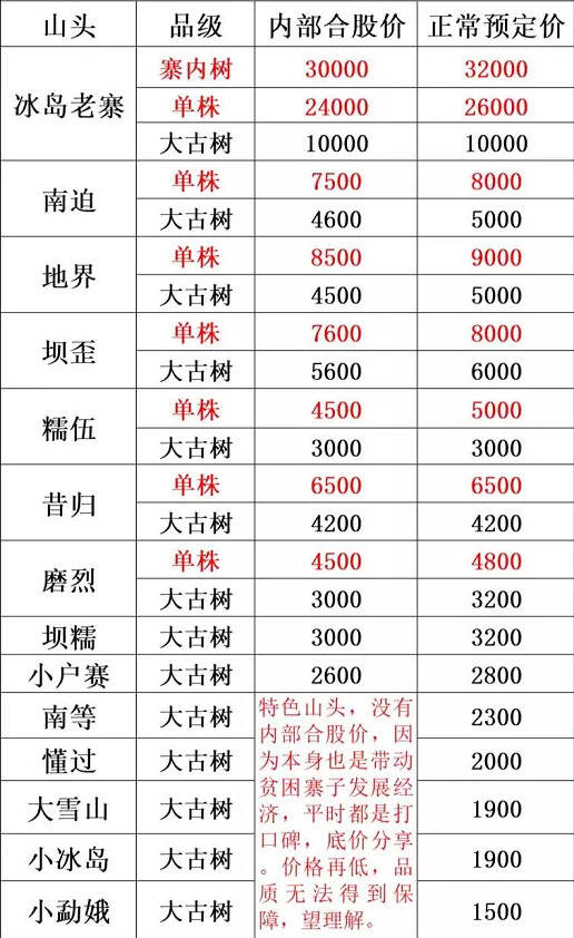 重磅：最新2020云南各大茶山春茶价格发布（一睹为快）