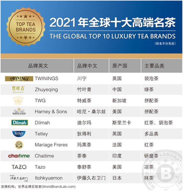 《全球十大高端名茶》榜单公布，中国竹叶青榜上有名，是唯一品牌