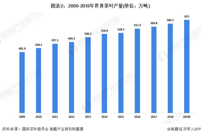 2020年中国及全球茶行业市场规模及发展趋势分析