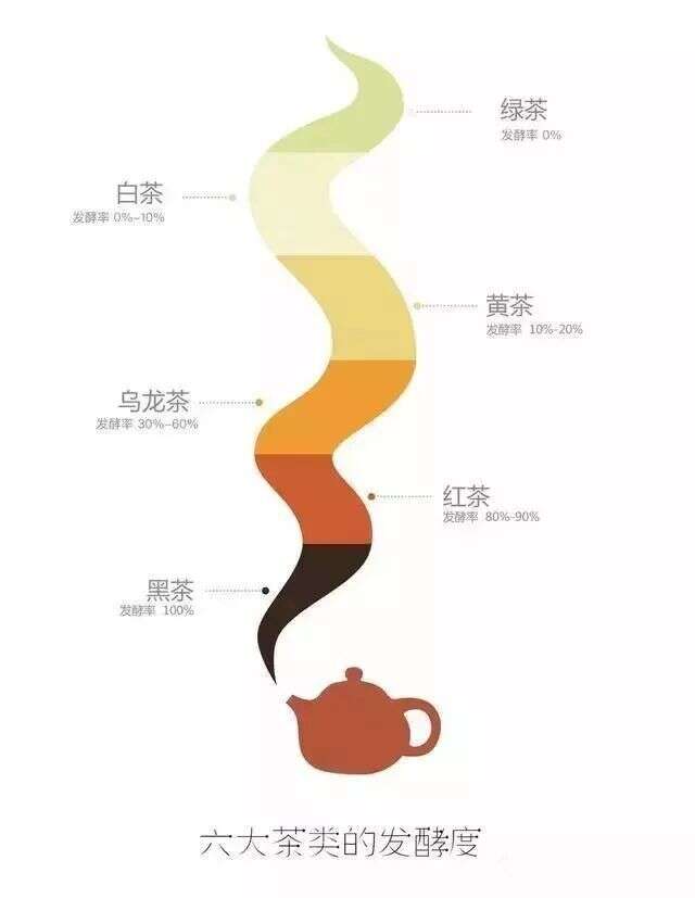 茶文化知识贴：认识六大茶类