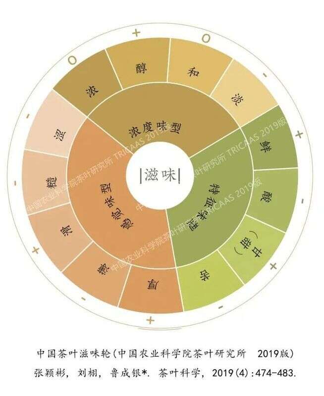 京东「中国茗茶产业带榜单」公布了、「茶叶风味轮」3图让你懂茶