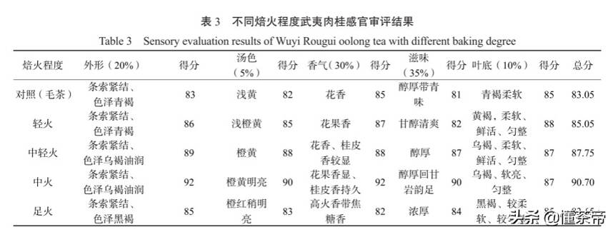 用数据说话：武夷岩茶肉桂、水仙到底有什么区别