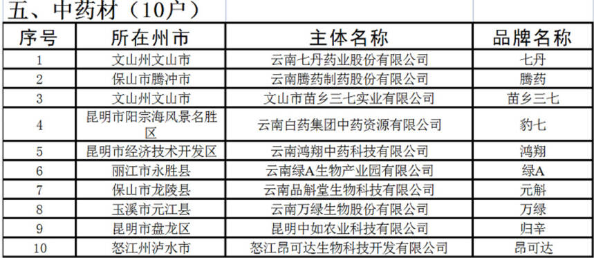2022年云南省“10大名品”和绿色食品“10强企业”是哪些？