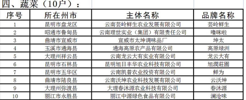 2022年云南省“10大名品”和绿色食品“10强企业”是哪些？