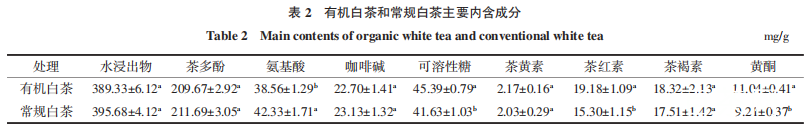 有机白茶和常规白茶品质差异？