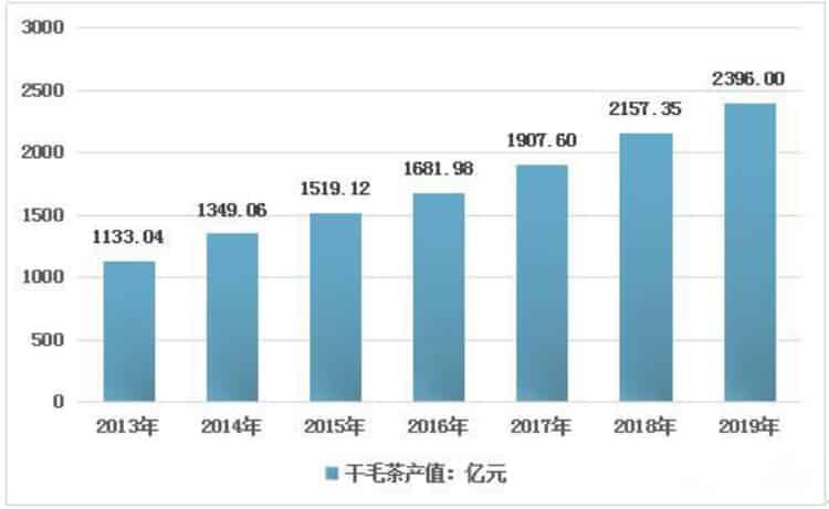 2013-2019年国内干毛茶产量、总产值