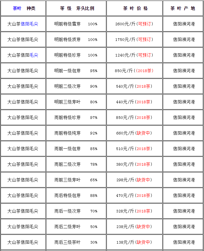 【收藏】信阳毛尖2019年最新价格表！