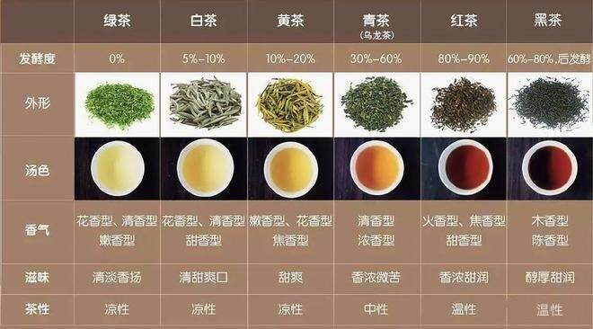 中国六大茶叶分类及其代表