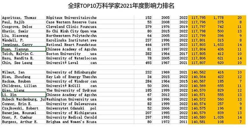 中国茶科所两名专家入选全球前2%顶尖科学家年度影响力榜单